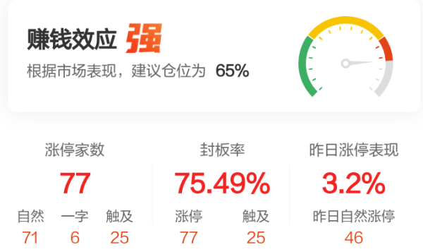 【午报】77股涨停！大消费活跃 安记食品涨停