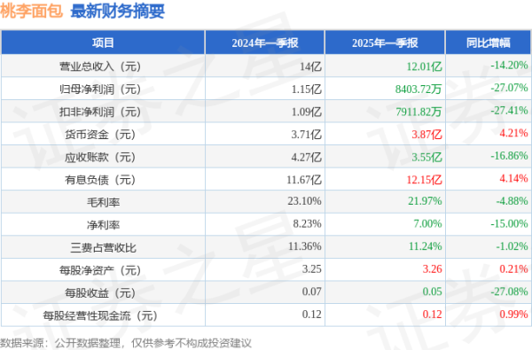 配资最安全的三个平台 桃李面包(603866)2025年一季报简析: 净利润减27.07%