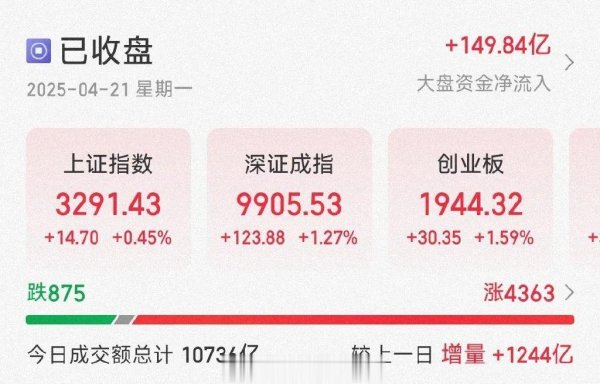 线上股票配资公司： 新信号! A股超4300只个股飘红, 贵金属板块“涨疯”, 多方紧急提醒→