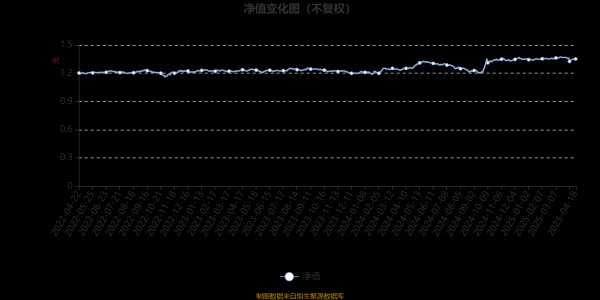 360配资： 安信稳健增利混合A：2025年第一季度利润3083.2万元 净值增长率0.73%