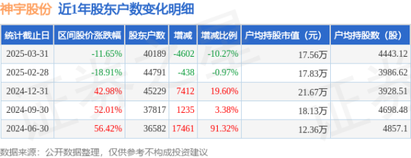 股票配资实盘论坛 神宇股份(300563)3月31日股东户数4.02万户，较上期减少10.27%