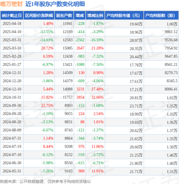 股票配资正规网 唯万密封(301161)4月18日股东户数1.19万户，较上期减少1.87%