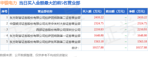 配资股票配资平台一流 4月30日华银电力（600744）龙虎榜数据：游资北京中关村上榜