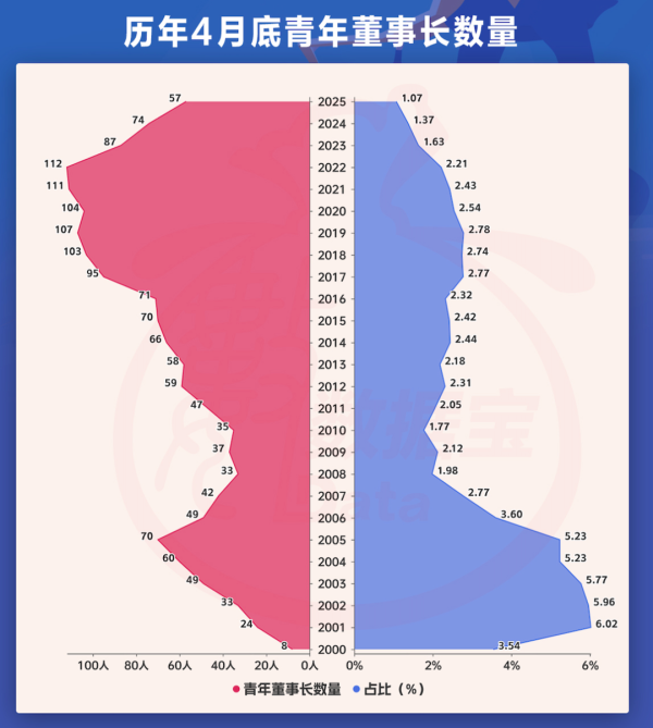 股票金融配资 A股青年董事长画像来了！“00后”闪亮登场，更注重研发，营收普遍向好