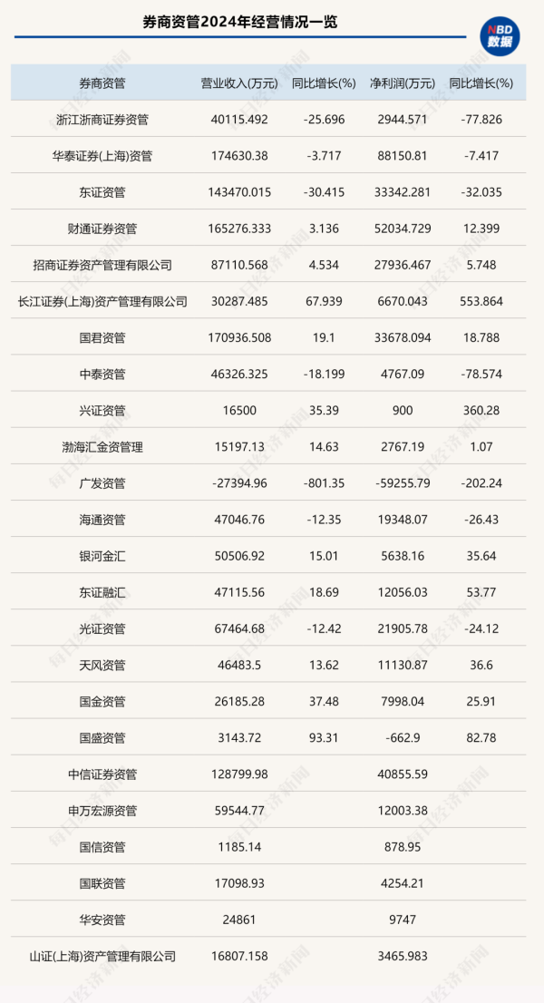 配资网站首 2024年券商资管“成绩单”出炉，5家营收破10亿元，这家知名资管却亏损超5亿