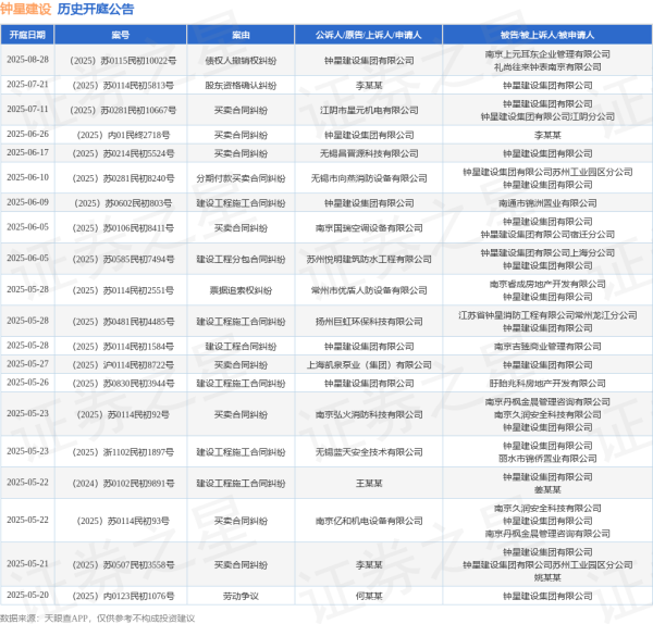 实盘配资网网站下载版 钟星建设作为原告/上诉人的1起涉及建设工程合同纠纷的诉讼将于2025年5月28日开庭